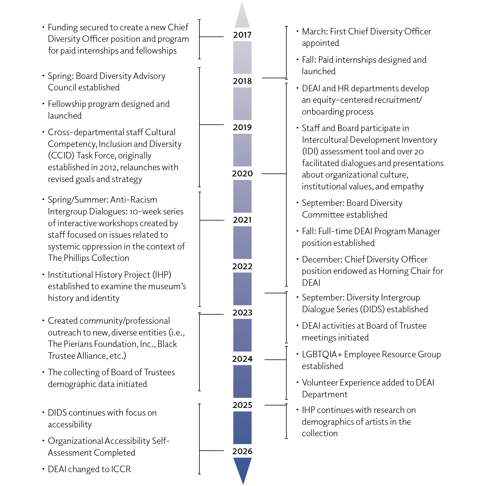 Phillips DEAI timeline